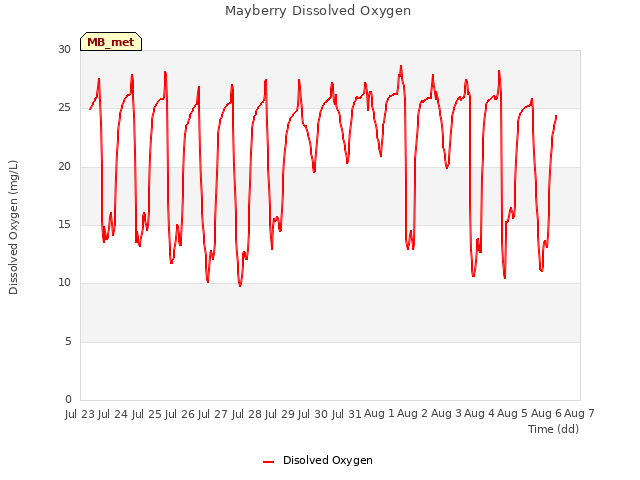 plot of Mayberry Dissolved Oxygen