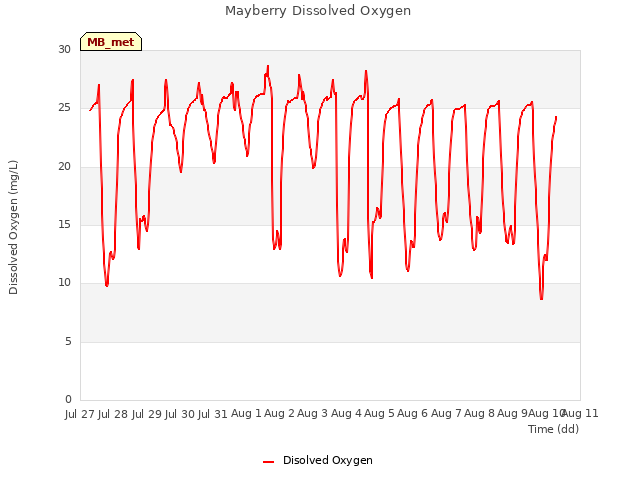 plot of Mayberry Dissolved Oxygen