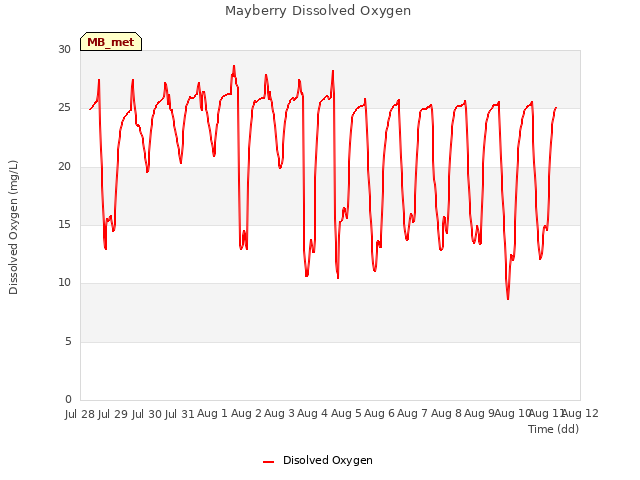 plot of Mayberry Dissolved Oxygen