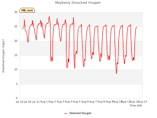 plot of Mayberry Dissolved Oxygen