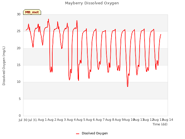 plot of Mayberry Dissolved Oxygen