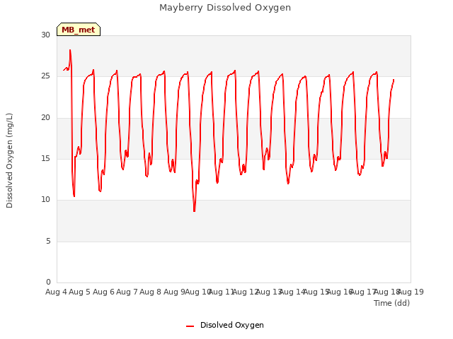 plot of Mayberry Dissolved Oxygen