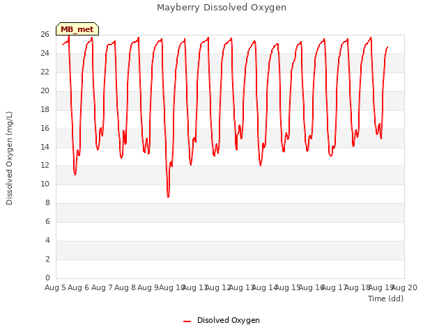 plot of Mayberry Dissolved Oxygen