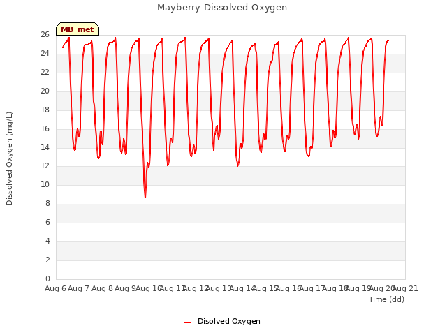 plot of Mayberry Dissolved Oxygen