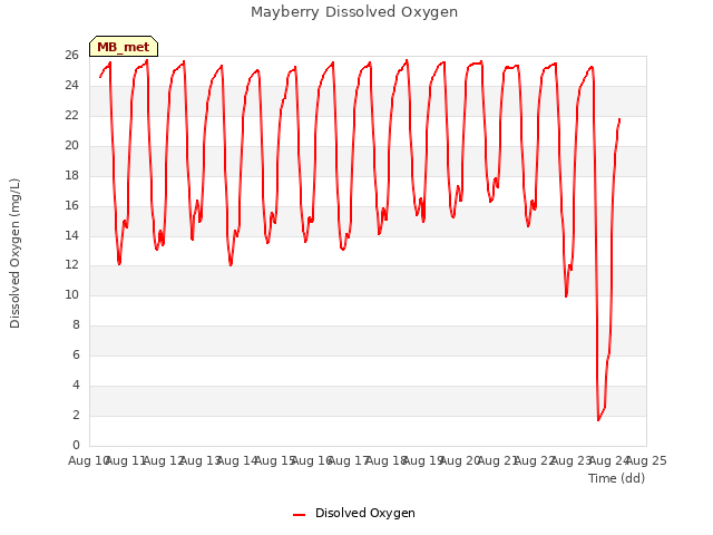 plot of Mayberry Dissolved Oxygen