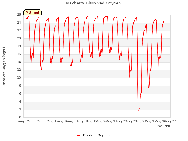 plot of Mayberry Dissolved Oxygen