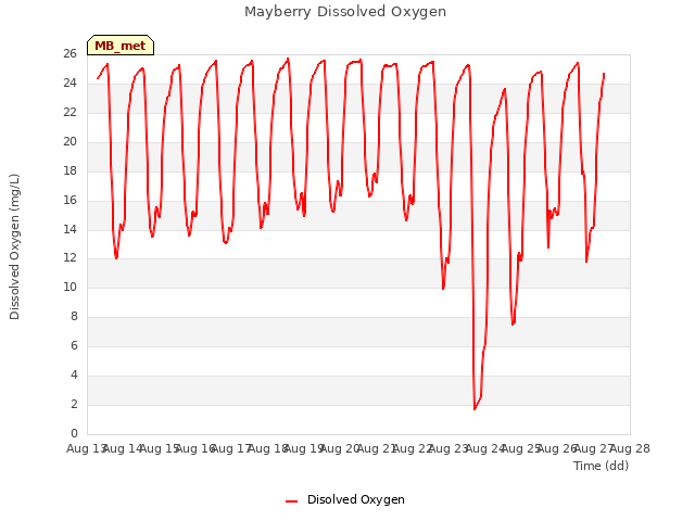 plot of Mayberry Dissolved Oxygen