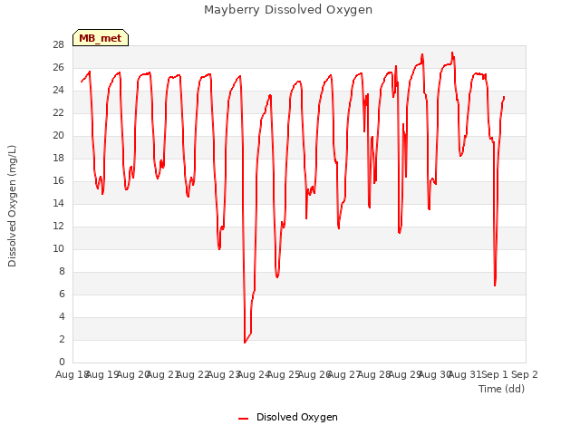 plot of Mayberry Dissolved Oxygen