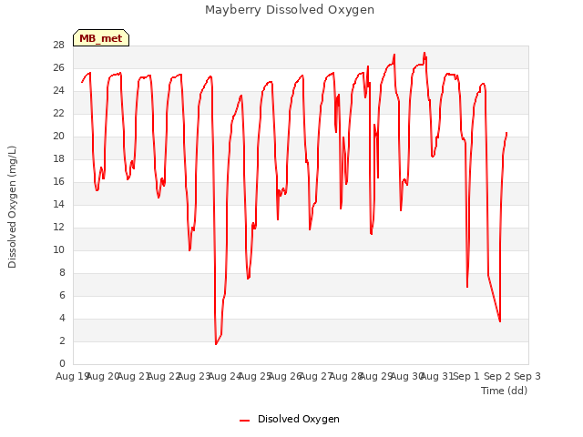 plot of Mayberry Dissolved Oxygen