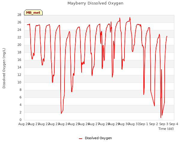 plot of Mayberry Dissolved Oxygen