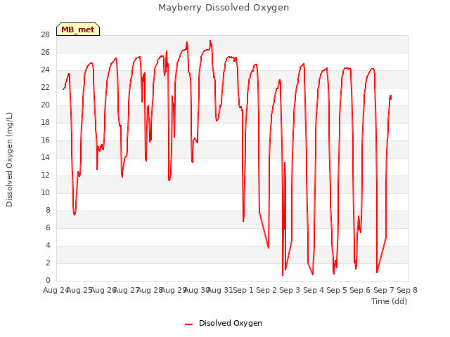 plot of Mayberry Dissolved Oxygen