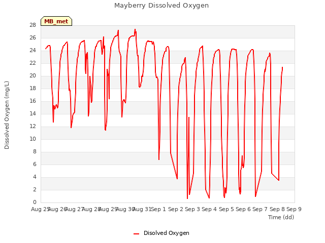 plot of Mayberry Dissolved Oxygen