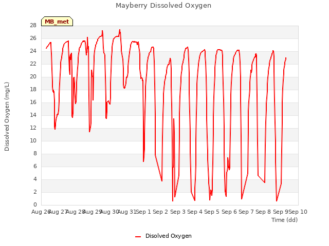 plot of Mayberry Dissolved Oxygen