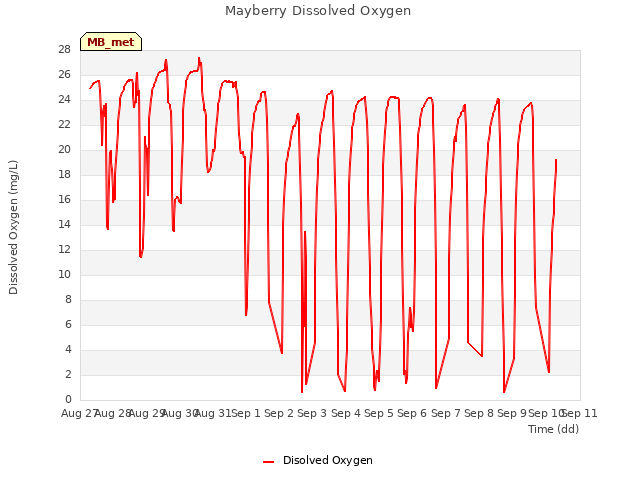 plot of Mayberry Dissolved Oxygen