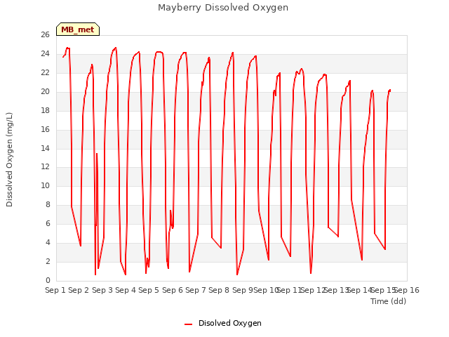 plot of Mayberry Dissolved Oxygen