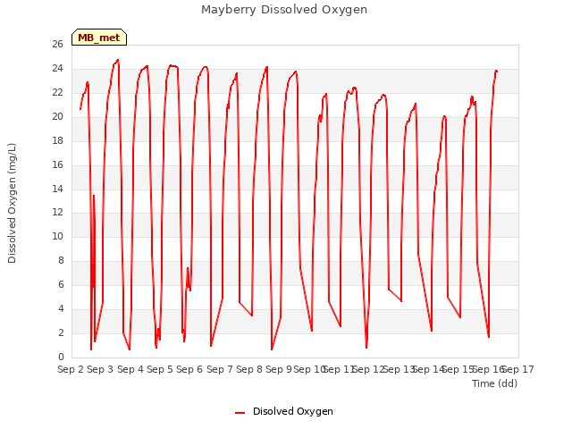 plot of Mayberry Dissolved Oxygen