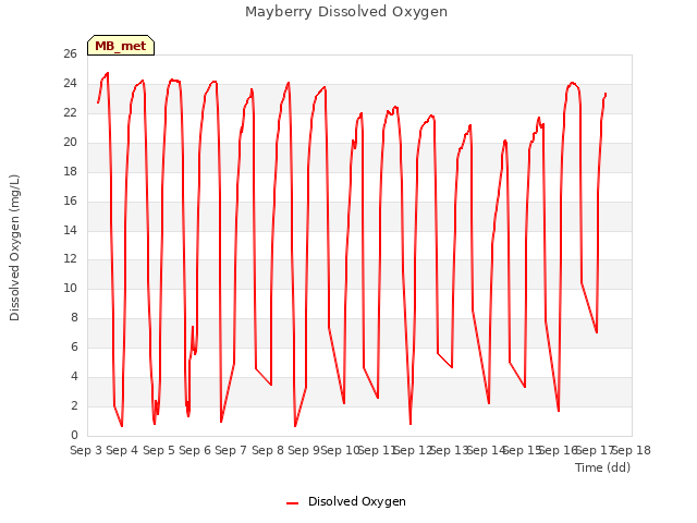 plot of Mayberry Dissolved Oxygen