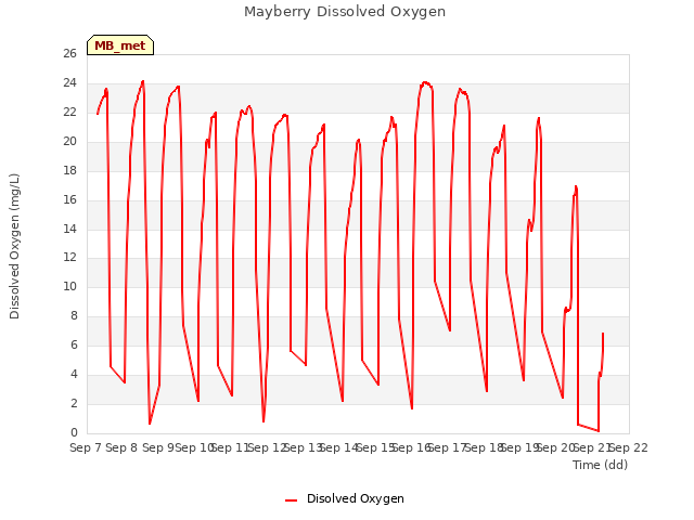 plot of Mayberry Dissolved Oxygen