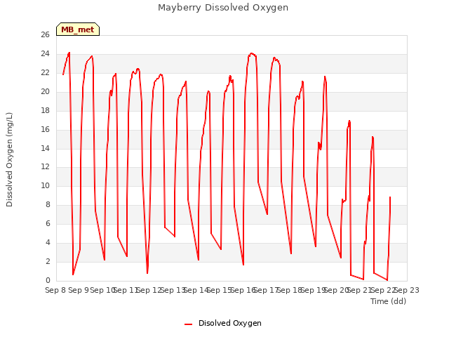 plot of Mayberry Dissolved Oxygen