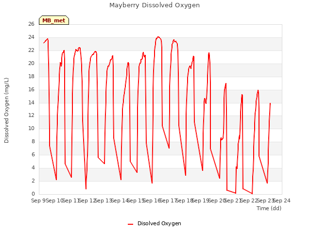 plot of Mayberry Dissolved Oxygen