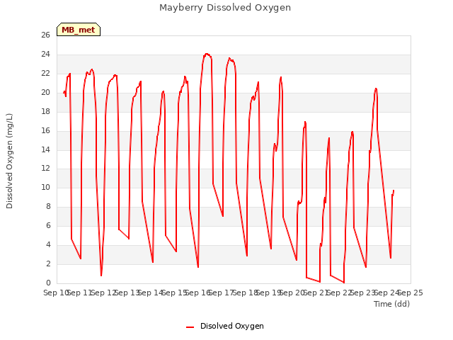 plot of Mayberry Dissolved Oxygen