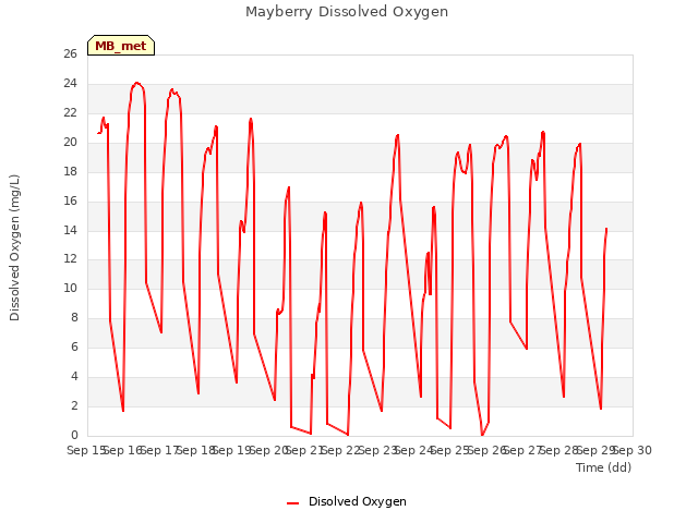 plot of Mayberry Dissolved Oxygen