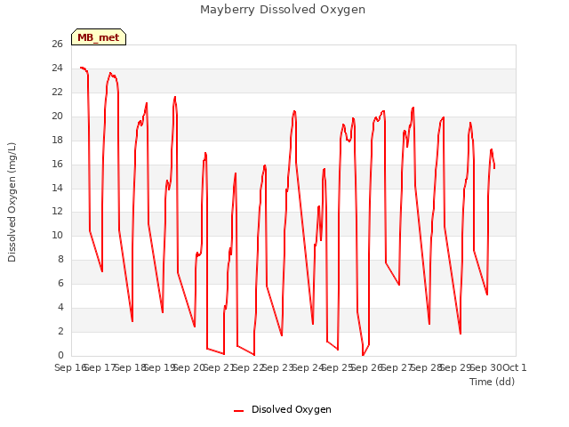 plot of Mayberry Dissolved Oxygen