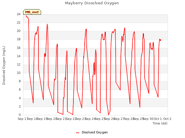 plot of Mayberry Dissolved Oxygen