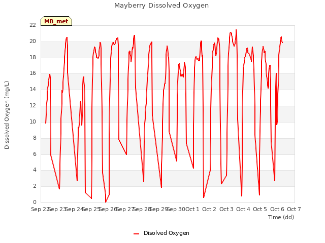 plot of Mayberry Dissolved Oxygen