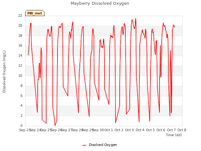 plot of Mayberry Dissolved Oxygen