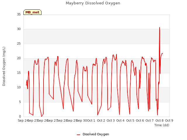 plot of Mayberry Dissolved Oxygen