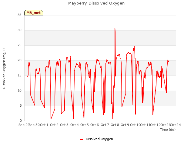 plot of Mayberry Dissolved Oxygen