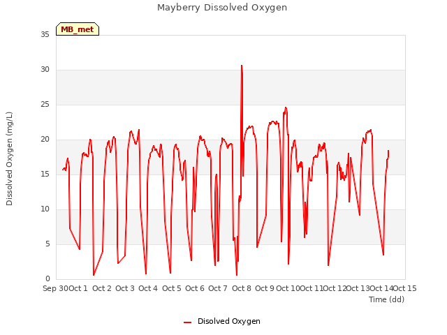 plot of Mayberry Dissolved Oxygen