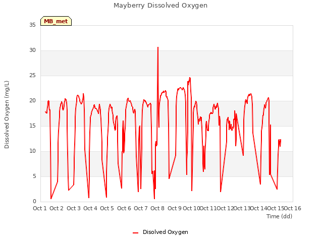 plot of Mayberry Dissolved Oxygen