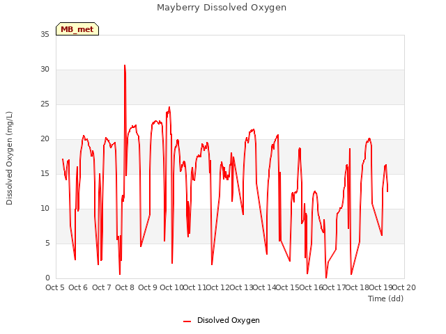 plot of Mayberry Dissolved Oxygen