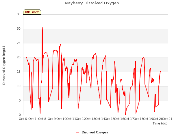 plot of Mayberry Dissolved Oxygen