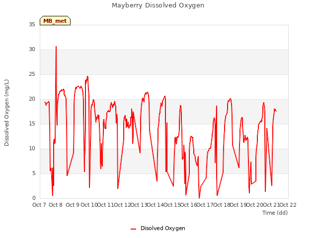 plot of Mayberry Dissolved Oxygen