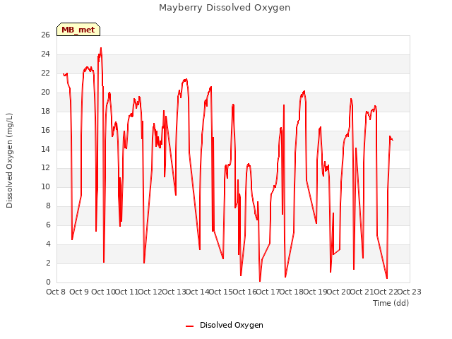 plot of Mayberry Dissolved Oxygen