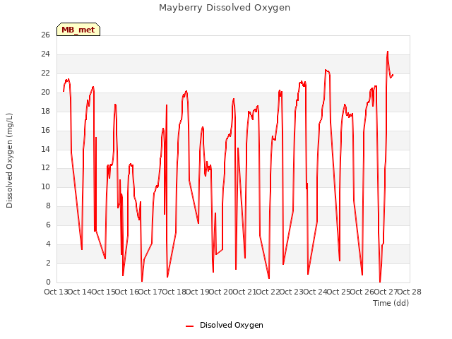 plot of Mayberry Dissolved Oxygen