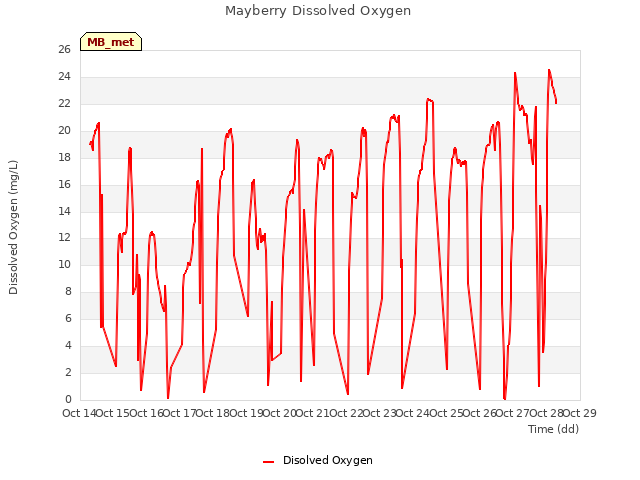 plot of Mayberry Dissolved Oxygen