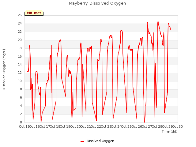 plot of Mayberry Dissolved Oxygen