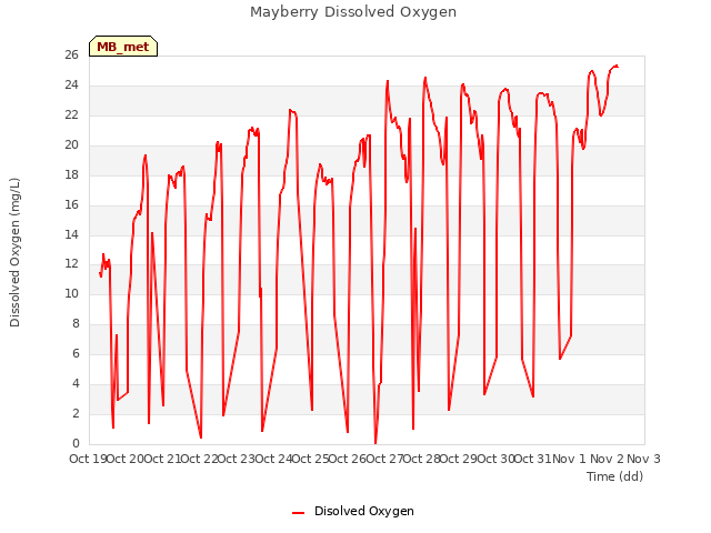 plot of Mayberry Dissolved Oxygen