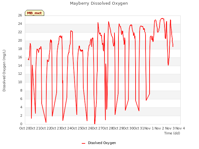 plot of Mayberry Dissolved Oxygen