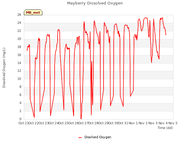 plot of Mayberry Dissolved Oxygen