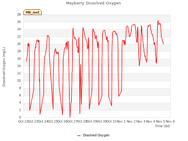 plot of Mayberry Dissolved Oxygen