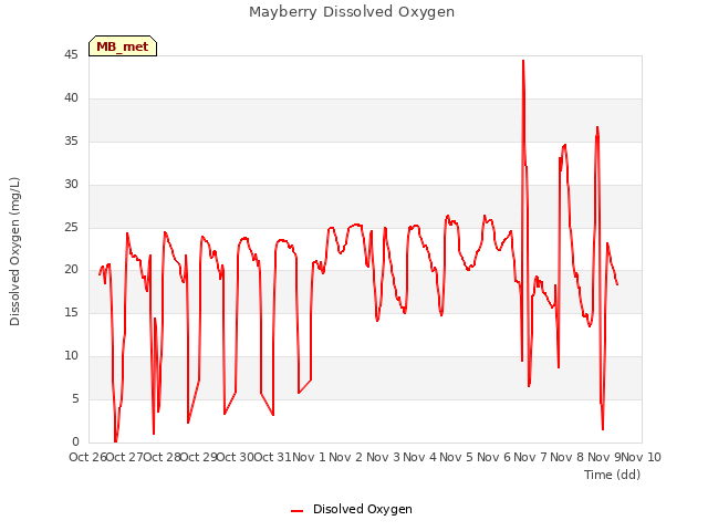 plot of Mayberry Dissolved Oxygen