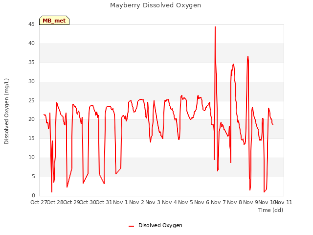 plot of Mayberry Dissolved Oxygen