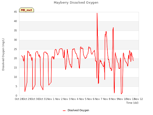 plot of Mayberry Dissolved Oxygen