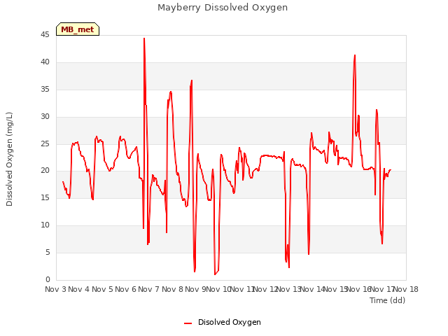 plot of Mayberry Dissolved Oxygen