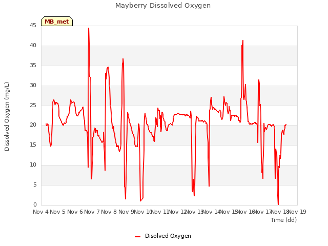 plot of Mayberry Dissolved Oxygen